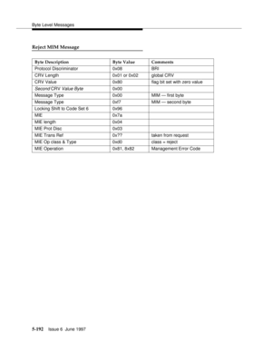 Page 376Byte Level Messages
5-192Issue 6  June 1997 
Reject MIM Message
Byte Description Byte Value Comments
Protocol Discriminator 0x08 BRI
CRV Length 0x01 or 0x02 global CRV
CRV Value 0x80 flag bit set with zero value
Second CRV Value Byte0x00
Message Type 0x00 MIM — first byte
Message Type 0xf7 MIM — second byte
Locking Shift to Code Set 6 0x96
MIE 0x7a
MIE length 0x04
MIE Prot Disc 0x03
MIE Trans Ref 0x?? taken from request
MIE Op class & Type 0xd0 class = reject
MIE Operation 0x81, 8x82 Management Error Code 