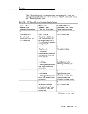 Page 387Overview
Issue  6 June 1997
7-3
Table 7-2 that follows lists the message types. A single asterisk (*) next to a 
message indicates that it is sent only by the server. A double asterisk (**) means 
that it is sent only by the client.
Table 7-2. TCP Tunnel Protocol Message Header Values 
Octet 1 value
Message Type
Value and DescriptionOctet 2 value
Message Cause
Value and DescriptionOctet 3 and 4 value
Additional Octet Count
Value and Description
0
Error Notification
The server will 
immediately close the...