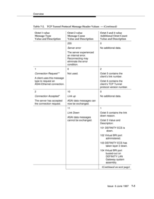 Page 389Overview
Issue  6 June 1997
7-5
255
Server error
The server experienced 
an internal error. 
Reconnecting may 
eliminate the error 
condition.0
No additional data.
1
Connection Request**
A client uses this message 
type to request an 
ASAI-Ethernet connection.0
Not used.2
Octet 5 contains the 
client’s link number.
Octet 6 contains the 
client’s TCP Tunnel 
protocol version number.
2
Connection Accepted*
The server has accepted 
the connection request.10
Link up
ASAI data messages can 
now be...