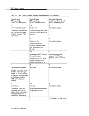 Page 390TCP Tunnel Protocol
7-6Issue  6 June 1997 
3
Connection Rejected*
The server has rejected 
the connection request, 
and will close the TCP 
connection.12
Invalid link
The requesting client’s link 
number is unknown to the 
server.0
No additional data.
2
Out of service
The requested link 
number has been taken 
out of service on the 
brouter.0
No additional data.
13
Unsupported TCP Tunnel 
Protocol version
The client’s TCP Tunnel 
protocol version is not 
supported by the server.1
Octet 5 contains the...