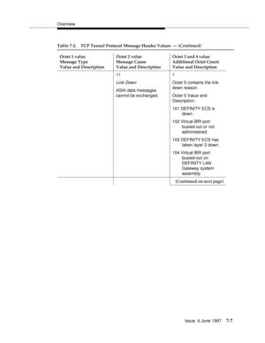 Page 391Overview
Issue  6 June 1997
7-7
11
Link Down
ASAI data messages 
cannot be exchanged.1
Octet 5 contains the link 
down reason.
Octet 5 Value and 
Description: 
101 DEFINITY ECS is 
down.
102 Virtual BRI port    
busied-out or not 
administered. 
103 DEFINITY ECS has 
taken layer 2 down.
104 Virtual BRI port       
busied-out on 
DEFINITY LAN 
Gateway system 
assembly.
(Continued on next page)
Table 7-2. TCP Tunnel Protocol Message Header Values  — (Continued)
Octet 1 value
Message Type
Value and...