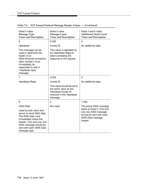 Page 392TCP Tunnel Protocol
7-8Issue  6 June 1997 
6
Heartbeat 
This message can be 
used to determine the 
health of an 
ASAI-Ethernet connection. 
Upon receipt it must 
immediately be 
responded to with a 
‘‘heartbeat reply’’ 
message.0-255Invoke ID 
This value is repeated by 
the 
Heartbeat Reply to 
allow correlating the 
response to the request.0
No additional data.
7
Heartbeat Reply
0-255
Invoke ID 
This value should be set to 
the same value as the 
Heartbeat Invoke ID 
received in the 
Heartbeat...