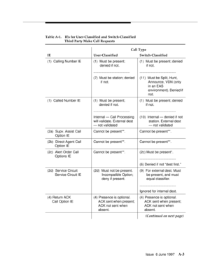 Page 405Issue  6 June 1997A-3
Table A-1. IEs for User-Classified and Switch-Classified
Third Party Make Call Requests 
Call Type
IE User-Classified Switch-Classified
(1)  Calling Number IE (1)  Must be present; 
denied if not.
......................................
(7)  Must be station; denied 
if not.(1)  Must be present; denied 
if not.
......................................
(11)  Must be Split, Hunt, 
Announce, VDN (only 
in an EAS 
environment). Denied if 
not.
(1)  Called Number IE (1)  Must be present;...