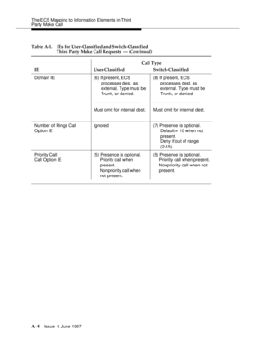 Page 406The ECS Mapping to Information Elements in Third 
Party Make Call
A-4Issue  6 June 1997 
Domain IE (6) If present, ECS 
processes dest. as 
external. Type must be 
Trunk, or denied.
......................................
Must omit for internal dest.(8) If present, ECS 
processes dest. as 
external. Type must be 
Trunk, or denied.
......................................
Must omit for internal dest.
Number of Rings Call 
Option IEIgnored (7) Presence is optional. 
Default = 10 when not 
present. 
Deny if...