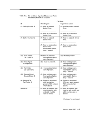 Page 407Issue  6 June 1997A-5
Table A-2. IEs for Direct-Agent and Supervisor-Assist 
Third Party Make Call Requests
Call Type
IE Direct-Agent Supervisor-Assist
(1)  Calling Number IE (1)  Must be present; 
denied if not.
......................................
(6)  Must be local station; 
denied if not.(1) Must be present; denied 
if not.
......................................
(6)  Must be local station; 
denied if not.
(1)  Called Number IE (1)  Must be present; 
denied if not....