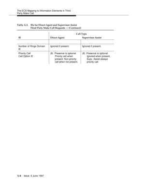 Page 408The ECS Mapping to Information Elements in Third 
Party Make Call
A-6Issue  6 June 1997 
Number of Rings Domain 
IEIgnored if present. Ignored if present.
Priority Call
Call Option IE(8)  Presence is optional. 
Priority call when 
present. Non-priority 
call when not present.(8)  Presence is optional. 
Ignored when present. 
Supv. Assist always 
priority call. Table A-2. IEs for Direct-Agent and Supervisor-Assist 
Third Party Make Call Requests — (Continued)  
Call Type
IE Direct-Agent Supervisor-Assist 