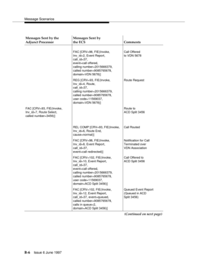 Page 414Message Scenarios
B-6Issue 6 June 1997 
Messages Sent by the
Adjunct ProcessorMessages Sent by
the ECS Comments
FAC [CRV=98, FIE(Invoke,
Inv_id=2, Event Report,
call_id=37,
event=call offered,
calling number=2015666379, 
called number=9085765678, 
domain=VDN 5678)]Call Offered
to VDN 5678
REG [CRV=93, FIE(Invoke,
Inv_id=4, Route,
call_id=37,
calling number=2015666379, 
called number=9085765678,
user code=11569037,
domain=VDN 5678)]Route Request
FAC [CRV=93, FIE(Invoke,
Inv_id=7, Route Select,
called...