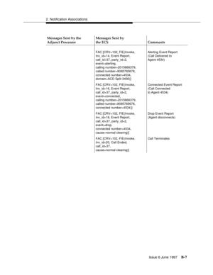 Page 4152. Notification Associations
Issue 6 June 1997
B-7
FAC [CRV=102, FIE(Invoke,
Inv_id=14, Event Report,
call_id=37, party_id=2,
event=alerting,
calling number=2015666379, 
called number=9085765678,
connected number=4534,
domain=ACD Split 3456)]Alerting Event Report
(Call Delivered to
Agent 4534)
FAC [CRV=102, FIE(Invoke,
Inv_id=16, Event Report,
call_id=37, party_id=2,
event=connected,
calling number=2015666379,
called number=9085765678,
connected number=4534)]Connected Event Report
(Call Connected
to...