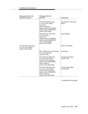 Page 4172. Notification Associations
Issue 6 June 1997
B-9
Messages Sent by the
Adjunct ProcessorMessages Sent by
the ECS Comments
FAC [CRV=98,FIE(Invoke,
Inv_id=2, Event Report,
call_id=58
event=call offered,
calling number=2015663569,
called number=9085765678
domain=VDN 5678)]Call Offered to VDN Event 
Report
REG [CRV=93, FIE(Invoke,
Inv_id=4, Route,
call_id=58,
calling number=2015663569, 
called number=9085765678,
user code=34569058,
domain=VDN 5678)]Route Request
FAC [CRV=93, FIE(Invoke,
Inv_id=3, Route...