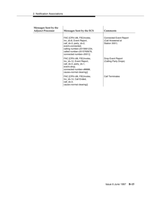 Page 4232. Notification Associations
Issue 6 June 1997
B-15
Messages Sent by the 
Adjunct Processor Messages Sent by the ECS Comments
FAC [CRV=98, FIE(Invoke,
Inv_id=8, Event Report,
call_id=3, party_id=2,
event=connected,
calling number=2015661234,
called number=2015765678,
connected number=3001)]Connected Event Report
(Call Answered at
Station 3001)
FAC [CRV=98, FIE(Invoke,
Inv_id=12, Event Report,
call_id=3, party_id=1,
event=drop,
connected number=#####,
cause=normal clearing)]Drop Event Report
(Calling...