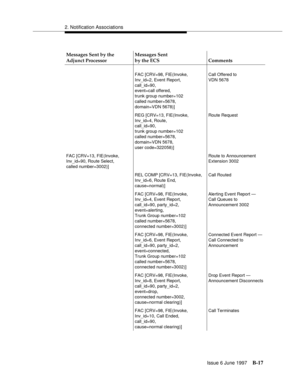 Page 4252. Notification Associations
Issue 6 June 1997
B-17
Messages Sent by the 
Adjunct ProcessorMessages Sent
by the ECS Comments
FAC [CRV=98, FIE(Invoke,
Inv_id=2, Event Report,
call_id=90,
event=call offered,
trunk group number=102
called number=5678,
domain=VDN 5678)]Call Offered to
VDN 5678
REG [CRV=13, FIE(Invoke,
Inv_id=4, Route,
call_id=90,
trunk group number=102
called number=5678,
domain=VDN 5678,
user code=322058)]Route Request
FAC [CRV=13, FIE(Invoke, 
Inv_id=90, Route Select,
called...