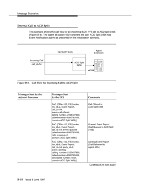 Page 426Message Scenarios
B-18Issue 6 June 1997 
External Call to ACD Split
This scenario shows the call flow for an incoming ISDN PRI call to ACD split 3456 
(Figure B-8). The agent at station 4534 answers the call. ACD Split 3456 has 
Event Notification active as presented in the initialization scenario. 
Figure B-8. Call Flow for Incoming Call to ACD Split
Messages Sent by the 
Adjunct ProcessorMessages Sent
by the ECS Comments
FAC [CRV=102, FIE(Invoke,
Inv_id=2, Event Report,
call_id=54,
event=call offered,...