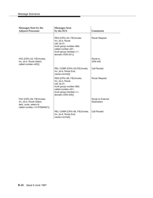 Page 432Message Scenarios
B-24Issue 6 June 1997 
Messages Sent by the
Adjunct ProcessorMessages Sent
by the ECS Comments
REG [CRV=23, FIE(Invoke
Inv_id=4, Route
call_id=31,
trunk group number=560,
called number=201,
trunk group member=11,
domain=VDN 201)]Route Request
FAC [CRV=23, FIE(Invoke,
Inv_id=3, Route Select,
called number=405)]Route to
VDN 405
REL COMP [CRV=23,FIE(Invoke,
Inv_id=6, Route End,
cause=normal)]Call Routed
REG [CRV=56, FIE(Invoke,
Inv_id=4, Route,
call_id=31,
trunk group number=560,
called...