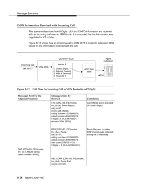 Page 436Message Scenarios
B-28Issue 6 June 1997 
ISDN Information Received with Incoming Call
This scenario describes how II-Digits, UUI and CINFO information are received 
with an incoming call over an ISDN trunk. It is assumed that the link version was 
negotiated at V2 or later.
Figure B-12 shows how an incoming call to VDN 5678 is routed to extension 3456 
based on the information received with the call. 
Figure B-12. Call Flow for Incoming Call to VDN Routed to ACD Split
Messages Sent by the
Adjunct...