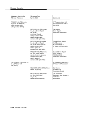 Page 438Message Scenarios
B-30Issue 6 June 1997 
Messages Sent by the
Adjunct ProcessorMessages Sent
by the ECS Comments
REG [CRV=65, FIE(Invoke, 
Inv_id=1, 3P Make Call,
called number-3456, 
calling number=6097)]AP Requests Make Call 
from Station 6097 to ACD 
Split 3456
FAC [CRV=102, FIE(Invoke,
Inv_id=2, Event Report,
call_id=90,
event=call offered,
calling number=6097 
called number=3456
domain=ACD Split 3456)]Call Offered 
Event Report —
Notification Association
FAC [CRV=65, FIE(Invoke, 
Inv_id=2, Event...