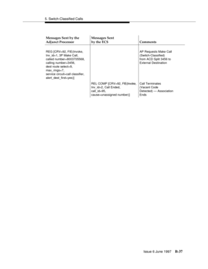 Page 4455. Switch-Classified Calls
Issue 6 June 1997
B-37
Messages Sent by the 
Adjunct ProcessorMessages Sent
by the ECS Comments
REG [CRV=92, FIE(Invoke,
Inv_id=1, 3P Make Call,
called number=8003705568,
calling number=3456,
dest route select=9,
max_rings=7,
service circuit=call classifier,
alert_dest_first=yes)]AP Requests Make Call
(Switch-Classified)
from ACD Split 3456 to
External Destination
REL COMP [CRV=92, FIE(Invoke,
Inv_id=2, Call Ended,
call_id=95,
cause=unassigned number)]Call Terminates
(Vacant...