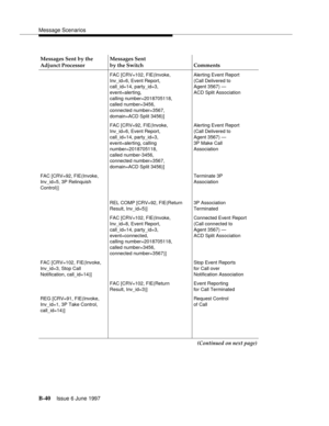 Page 448Message Scenarios
B-40Issue 6 June 1997 
FAC [CRV=102, FIE(Invoke,
Inv_id=6, Event Report,
call_id=14, party_id=3,
event=alerting,
calling number=2018705118,
called number=3456,
connected number=3567,
domain=ACD Split 3456)]Alerting Event Report
(Call Delivered to
Agent 3567) —
ACD Split Association
FAC [CRV=92, FIE(Invoke,
Inv_id=6, Event Report,
call_id=14, party_id=3, 
event=alerting, calling 
number=2018705118,
called number-3456,
connected number=3567, 
domain=ACD Split 3456)]Alerting Event Report...