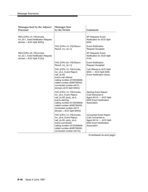 Page 454Message Scenarios
B-46Issue 6 June 1997 
Messages Sent by the Adjunct 
ProcessorMessages Sent
by the Switch Comments
REG [CRV=10, FIE(Invoke,
Inv_id=1, Event Notification Request,
domain = ACD Split 6000)]AP Requests Event
Notification for ACD Split
6000
FAC [CRV=10, FIE(Return
Result, Inv_id=1)]Event Notification
Request Accepted
REG [CRV=20, FIE(Invoke,
Inv_id=1, Event Notification Request,
domain = ACD Split 5100)]AP Requests Event 
Notification for ACD Split
5100
FAC [CRV=20, FIE(Return
Result,...