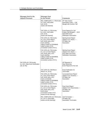 Page 4576. Multiple Monitors and Controllers
Issue 6 June 1997
B-49
Messages Sent by the 
Adjunct ProcessorMessages Sent
by the Switch Comments
REL COMP [CRV=11, FIE(Invoke,
Inv_id=8, Call Ended,
call_id=55,
cause=call cleared)]3P Take Control
Association Ends — Call
Merged with Another Call
FAC [CRV=10, FIE(Invoke,
Inv_id=8, Call Ended,
call_id=55,
cause=call cleared)]Event Reports for Call
Ended (Call Merged) — ACD
Split 6000 Event
Notification Association
FAC [CRV=22, FIE(Invoke,
Inv_id=4, Event Report,...