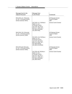 Page 4597. Domain (Station) Control  Associations
Issue 6 June 1997
B-51
Messages Sent by the 
Adjunct ProcessorMessages Sent
by the Switch Comments
REG [CRV=101, FIE(Invoke,
Inv_id=1, 3P Domain Control,
domain=extension 4567)]AP Requests Domain
Control of Station
4567
FAC [CRV=101, FIE(Return
Result, Inv_id=1, 
3P Domain Control, 
call_id=45, call_id=78,
party_id=1, party_id=3,
call_state=connected, 
call_state=held)]Domain Control Granted
REG [CRV=100, FIE(Invoke,
Inv_id=1, 3P Domain Control,
domain=extension...