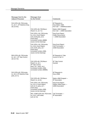 Page 468Message Scenarios
B-60Issue 6 June 1997 
Messages Sent by the 
Adjunct ProcessorMessages Sent
by the Switch Comments
FAC [CRV=99, FIE(Invoke,
Inv_id=11, 3P Selective Drop,
call_id=34)]AP Requests to
Drop Station 4569
from Call — x4569Association
FAC [CRV=99, FIE(Return
Result, Inv_id=11)]Station 4569 Dropped
from Call — x4569 Association
FAC [CRV=100, FIE(Invoke,
Inv_id=4, Event Report,
call_id=65,party_id=2,
event=drop,
connected number=#####,
cause=normal clearing)]Drop Event Report
(Caller...