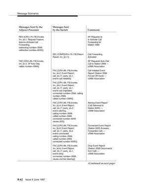 Page 470Message Scenarios
B-62Issue 6 June 1997 
Messages Sent by the 
Adjunct ProcessorMessages Sent
by the Switch Comments
REG [CRV=79, FIE(Invoke,
Inv_id=1, Request Feature,
feature=Activate Call
Forwarding,
redirecting number=3569,
redirection number=6055)]AP Requests to
to Activate Call 
Forwarding for
Station 3569
REL COMP[CRV=79, FIE(Return
Result, Inv_id=1)]Call Forwarding
Activated
FAC [CRV=86, FIE(Invoke,
Inv_id=3, 3P Auto Dial,
called number=3569)]AP Requests Auto Dial
Call to Station 3569 —
x3568...