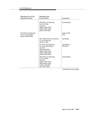 Page 4738. Call Redirection
Issue 6 June 1997
B-65
Messages Sent by the 
Adjunct ProcessorMessages Sent
by the Switch Comments
REG [CRV=32, FIE(Invoke,
Inv_id=4, Route,
call_id=67,
calling number=3001, 
called number=2345,
domain=VDN 405)]Route Request
FAC [CRV=32, FIE(Invoke,
Inv_id=3, Route Select,
called number=5678)]Route to VDN
5678
REL COMP [CRV=32, FIE(Invoke,
Inv_id=6, Route End,
cause=normal)]Call Routed
FAC [CRV=98, FIE(Invoke,
Inv_id=24, Event Report,
call_id=67,
event=call offered,
calling...