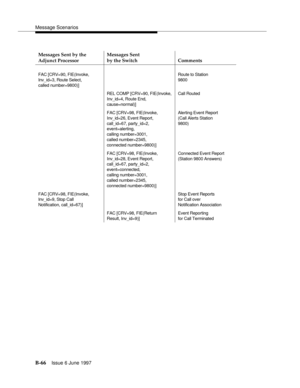 Page 474Message Scenarios
B-66Issue 6 June 1997 
 
Messages Sent by the 
Adjunct ProcessorMessages Sent
by the Switch Comments
FAC [CRV=90, FIE(Invoke,
Inv_id=3, Route Select,
called number=9800)]Route to Station
9800
REL COMP [CRV=90, FIE(Invoke,
Inv_id=4, Route End,
cause=normal)]Call Routed
FAC [CRV=98, FIE(Invoke,
Inv_id=26, Event Report,
call_id=67, party_id=2,
event=alerting,
calling number=3001, 
called number=2345,
connected number=9800)]Alerting Event Report
(Call Alerts Station
9800)
FAC [CRV=98,...