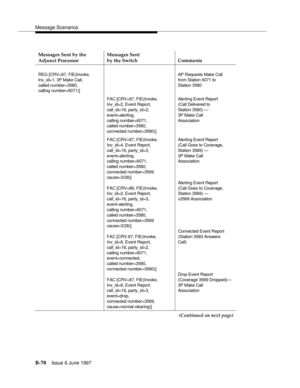 Page 478Message Scenarios
B-70Issue 6 June 1997 
Messages Sent by the 
Adjunct ProcessorMessages Sent
by the Switch Comments
REG [CRV=87, FIE(Invoke,
Inv_id=1, 3P Make Call,
called number=3580,
calling number=6071)]AP Requests Make Call
from Station 6071 to
Station 3580
FAC [CRV=87, FIE(Invoke,
Inv_id=2, Event Report,
call_id=16, party_id=2,
event=alerting,
calling number=6071,
called number=3580,
connected number=3580)]Alerting Event Report
(Call Delivered to
Station 3580) —
3P Make Call
Association
FAC...