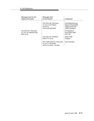 Page 4798. Call Redirection
Issue 6 June 1997
B-71
Messages Sent by the 
Adjunct ProcessorMessages Sent
by the Switch Comments
FAC [CRV=88, FIE(Invoke,
Inv_id=4, Event Report,
call_id=16,
event=call redirected)]Call Redirected Event
Report (Principal 3580
Picked Up the Call) —
x3569 Association
FAC [CRV=87, FIE(Invoke,
Inv_id=3, 3P Selective Drop,
party_id=2)]AP Requests to
Drop Station 3580
from Call
FAC [CRV=87, FIE(Return
Result, Inv_id=3)]
REL COMP [CRV=87, FIE(Invoke,
Inv_id=10, Call Ended,
call_id=16,...