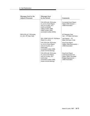 Page 4838. Call Redirection
Issue 6 June 1997
B-75
Messages Sent by the 
Adjunct ProcessorMessages Sent
by the Switch Comments
FAC [CRV=86, FIE(Invoke,
Inv_id=16, Event Report,
call_id=18, party_id=3,
event=connected,
calling number=3568,
called number=3569,
connected number=6056)]Connected Event Report
Station 6056 Answers —
x3568 Association
REG [CRV=87, FIE(Invoke,
Inv_id=3, 3P Clear Call)]AP Requests Clear 
Call — 3P Make Call Assoc.
REL COMP [CRV=87, FIE(Return
Result, Inv_id=3)]Call Cleared — 3P
Make Call...