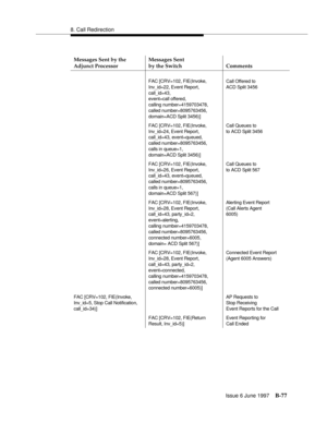 Page 4858. Call Redirection
Issue 6 June 1997
B-77
Messages Sent by the 
Adjunct ProcessorMessages Sent
by the Switch Comments
 
FAC [CRV=102, FIE(Invoke,
Inv_id=22, Event Report,
call_id=43,
event=call offered,
calling number=4159703478,
called number=8095763456,
domain=ACD Split 3456)]Call Offered to
ACD Split 3456
FAC [CRV=102, FIE(Invoke,
Inv_id=24, Event Report,
call_id=43, event=queued,
called number=8095763456,
calls in queue=1,
domain=ACD Split 3456)]Call Queues to
to ACD Split 3456
FAC [CRV=102,...