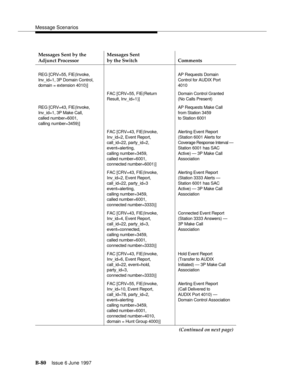 Page 488Message Scenarios
B-80Issue 6 June 1997 
Messages Sent by the 
Adjunct ProcessorMessages Sent
by the Switch Comments
REG [CRV=55, FIE(Invoke,
Inv_id=1, 3P Domain Control,
domain = extension 4010)]AP Requests Domain
Control for AUDIX Port
4010
FAC [CRV=55, FIE(Return
Result, Inv_id=1)]Domain Control Granted
(No Calls Present)
REG [CRV=43, FIE(Invoke,
Inv_id=1, 3P Make Call,
called number=6001,
calling number=3459)]AP Requests Make Call
from Station 3459
to Station 6001
FAC [CRV=43, FIE(Invoke,
Inv_id=2,...