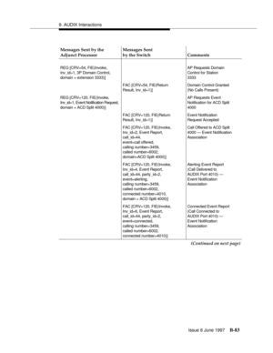 Page 4919. AUDIX Interactions
Issue 6 June 1997
B-83
Messages Sent by the 
Adjunct ProcessorMessages Sent
by the Switch Comments
REG [CRV=54, FIE(Invoke,
Inv_id=1, 3P Domain Control,
domain = extension 3333)]AP Requests Domain
Control for Station
3333
FAC [CRV=54, FIE(Return
Result, Inv_id=1)]Domain Control Granted
(No Calls Present)
REG [CRV=120, FIE(Invoke,
Inv_id=1, Event Notification Request,
domain = ACD Split 4000)]AP Requests Event
Notification for ACD Split
4000
FAC [CRV=120, FIE(Return
Result,...