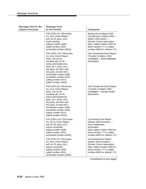 Page 492Message Scenarios
B-84Issue 6 June 1997 
Messages Sent by the 
Adjunct ProcessorMessages Sent
by the Switch Comments
FAC [CRV=54, FIE(Invoke,
Inv_id=2, Event Report,
call_id=78, party_id=2,
event=alerting,
calling number=3459,
called number=3333,
connected number=3333)]Alerting Event Report (Call
Transferred to Station 3333 —
Station 3333 Alerts) —
Domain Control Association
Note: called number=3333 for
direct transfer (*T) or called
number=6002 for redirect (*O)
FAC [CRV=120, FIE(Invoke,
Inv_id=8, Event...