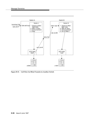 Page 496Message Scenarios
B-88Issue 6 June 1997 
Figure B-33. Call Flow for Blind Transfer to Another Switch
Switch A
VDN 5678 Incoming Call
call_id=37
x4555
ACD Split
3333
Vector J
1. Queue to Main
Split 3333
2. Wait 10 Secs
3. Announcement
4. Stop
Switch B
x1567
ACD Split
1444 VDN 1222
Vector N
1. Queue to Main
Split 1444
2. Wait 30 Secs
3. Announcement
4. Go to Step 2
call_id=88
ISDN-PRI
call_id=45 