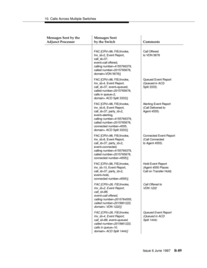 Page 49710. Calls Across Multiple Switches
Issue 6 June 1997
B-89
Messages Sent by the 
Adjunct ProcessorMessages Sent
by the Switch Comments
FAC [CRV=98, FIE(Invoke,
Inv_id=2, Event Report,
call_id=37,
event=call offered,
calling number=4155766379, 
called number=2015765678, 
domain=VDN 5678)]Call Offered
to VDN 5678
FAC [CRV=98, FIE(Invoke,
Inv_id=4, Event Report,
call_id=37, event=queued,
called number=2015765678,
calls in queue=2,
domain= ACD Split 3333)]Queued Event Report
(Queued in ACD
Split 3333)
FAC...