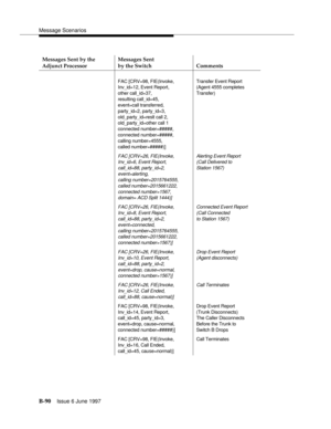 Page 498Message Scenarios
B-90Issue 6 June 1997 
FAC [CRV=98, FIE(Invoke,
Inv_id=12, Event Report,
other call_id=37,
resulting call_id=45,
event=call transferred,
party_id=2, party_id=3,
old_party_id=reslt call 2,
old_party_id=other call 1
connected number=#####,
connected number=#####,
calling number=4555,
called number=#####)]Transfer Event Report
(Agent 4555 completes
Transfer)
FAC [CRV=26, FIE(Invoke,
Inv_id=6, Event Report,
call_id=88, party_id=2,
event=alerting,
calling number=2015764555,
called...