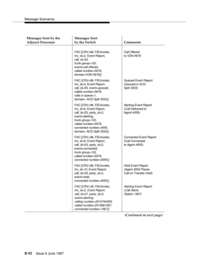 Page 500Message Scenarios
B-92Issue 6 June 1997 
Messages Sent by the 
Adjunct ProcessorMessages Sent
by the Switch Comments
FAC [CRV=98, FIE(Invoke,
Inv_id=2, Event Report,
call_id=53,
trunk group=102,
event=call offered,
called number=5678, 
domain=VDN 5678)]Call Offered
to VDN 5678
FAC [CRV=98, FIE(Invoke,
Inv_id=4, Event Report,
call_id=53, event=queued,
called number=5678,
calls in queue=1,
domain= ACD Split 3333)]Queued Event Report
(Queued in ACD
Split 3333)
FAC [CRV=98, FIE(Invoke,
Inv_id=6, Event...