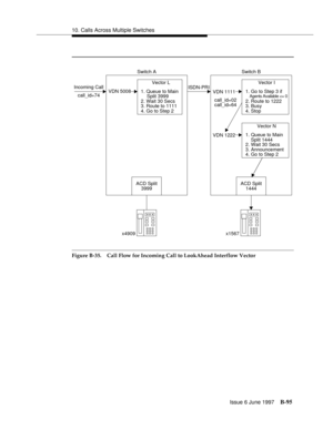 Page 50310. Calls Across Multiple Switches
Issue 6 June 1997
B-95
Figure B-35. Call Flow for Incoming Call to LookAhead Interflow Vector
Switch A
VDN 5008 Incoming Call
call_id=74
x4909
ACD Split
3999
Vector L
1. Queue to Main
Split 3999
2. Wait 30 Secs
3. Route to 1111
4. Go to Step 2
Switch B
x1567
ACD Split
1444 VDN 1111
Vector I
1. Go to Step 3 if
Agents Available 