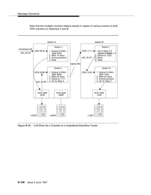 Page 508Message Scenarios
B-100Issue 6 June 1997 
Note that the multiple monitors feature results in copies of various events on both 
VDN monitors on Switches A and B.
Figure B-36. Call Flow for a Transfer to a Lookahead Interflow Vector
Switch A
VDN 5678 Incoming Call
call_id=33
x4909x4555
ACD Split
3999
Vector J
1. Queue to Main
Split 3333
2. Wait 10 Secs
3. Announcement
4. Stop
VDN 5008
Vector L
1. Queue to Main
Split 3999
2. Wait 30 Secs
3. Route to 1111
4. Go to Step 2
3333 ACD Split
call_id=55
Switch B...