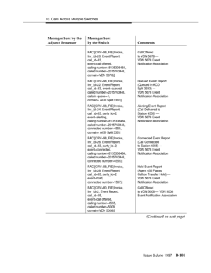 Page 50910. Calls Across Multiple Switches
Issue 6 June 1997
B-101
Messages Sent by the 
Adjunct ProcessorMessages Sent
by the Switch Comments
FAC [CRV=98, FIE(Invoke,
Inv_id=20, Event Report,
call_id=33,
event=call offered,
calling number=8135308484, 
called number=2015763448, 
domain=VDN 5678)]Call Offered
to VDN 5678 —
VDN 5678 Event
Notification Association
FAC [CRV=98, FIE(Invoke,
Inv_id=22, Event Report,
call_id=33, event=queued,
called number=2015763448,
calls in queue=1,
domain= ACD Split 3333)]Queued...