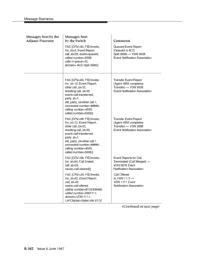 Page 510Message Scenarios
B-102Issue 6 June 1997 
FAC [CRV=80, FIE(Invoke,
Inv_id=4, Event Report,
call_id=55, event=queued,
called number=5008,
calls in queue=40,
domain= ACD Split 3999)]Queued Event Report
(Queued in ACD
Split 3999) — VDN 5008
Event Notification Association
FAC [CRV=80, FIE(Invoke
Inv_id=12, Event Report,
other call_id=33,
resulting call_id=55,
event=call transferred,
party_id=1,
old_party_id=other call 1,
connected number=#####,
calling number=4555,
called number=5008)]Transfer Event Report...