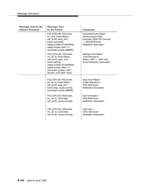 Page 512Message Scenarios
B-104Issue 6 June 1997 
FAC [CRV=98, FIE(Invoke,
Inv_id=8, Event Report,
call_id=55, party_id=2,
event=connected,
calling number=8135308484,
called number=5661111,
connected number=#####)]Connected Event Report
(Announcement Step
Executed, ISDN PRI Connect)
— VDN 5678 Event
Notification Association
FAC [CRV=26, FIE(Invoke,
Inv_id=70, Event Report,
call_id=43, party_id=2,
event=alerting,
calling number=8135308484,
called number=5661111,
connected number=1567,
domain= ACD Split...