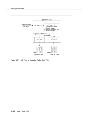 Page 514Message Scenarios
B-106Issue 6 June 1997 
Figure B-37. Call Flow for Incoming Call to Skill VDN
DEFINITY ECS
VDN 5555 Incoming Call
call_id=37
x6666x9999
Skill 3333 Logical id 8766
call_id=45
Vector K
1. Queue to Main(Skills 3333, 4444)
2. Queue to Backup Skill
3. Announcement
Logical id 8766 Login_id 2345
Skill 4444 