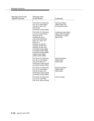 Page 516Message Scenarios
B-108Issue 6 June 1997 
FAC [CRV=78, FIE(Invoke,
Inv_id=10, Event Report,
call_id=37, party_id=2,
event=hold,
connected number=6666)]Hold Event Report
(Agent Places Call
on Conference Hold)
FAC [CRV=78, FIE(Invoke,
Inv_id=12, Event Report,
other call_id=37,
resulting call_id=45,
event=call conferenced,
party_id=1, party_id=2,
party_id=3,
old party_id=reslt call 1
old party_id=reslt call 2
old party_id=other call 1
connected number=6666,
connected number=9999,
connected number=#####,...