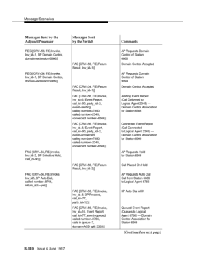 Page 518Message Scenarios
B-110Issue 6 June 1997 
Messages Sent by the 
Adjunct ProcessorMessages Sent
by the Switch Comments
REG [CRV=56, FIE(Invoke,
Inv_id=1, 3P Domain Control,
domain=extension 6666)] 
AP Requests Domain
Control of Station
6666
FAC [CRV=56, FIE(Return
Result, Inv_id=1)]Domain Control Accepted
REG [CRV=34, FIE(Invoke,
Inv_id=1, 3P Domain Control,
domain=extension 9999)] 
 
 AP Requests Domain
Control of Station
9999
FAC [CRV=34, FIE(Return
Result, Inv_id=1)]Domain Control Accepted
FAC [CRV=56,...