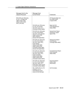 Page 52111. Expert Agent Selection Interactions
Issue 6 June 1997
B-113
Messages Sent by the 
Adjunct ProcessorMessages Sent
by the Switch Comments
REG [CRV=34, FIE(Invoke,
Inv_id=1, 3P Make Call,
called number=8766,
calling number=2345,
return_ack=yes)] 
AP Requests Make Call
from login id 2345
to login id 8766
FAC [CRV=34, FIE(Invoke,
Inv_id=2, 3P Proceed,
call_id=67, party_id=11,
connected number=6666)]Make Call ACK
(Call Originated from
Station 6666)
FAC [CRV=34, FIE(Invoke,
Inv_id=4, Event Report,...