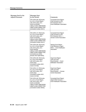 Page 526Message Scenarios
B-118Issue 6 June 1997 
FAC [CRV=96, FIE(Invoke,
Inv_id=12, Event Report,
call_id=50, party_id=2,
event=connected,
calling number=9085766362,
called number=9089577000,
connected number=5431)]Connected Event Report
(Call Connects to VRU
Port Extension 5431) —
Event Notification Association
FAC [CRV=74, FIE(Invoke,
Inv_id=18, Event Report,
call_id=50, party_id=2,
event=connected,
calling number=9085766362,
called number=9089577000,
connected number=5431)]Connected Event Report
(Call...