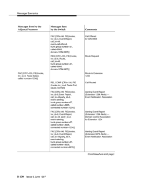 Page 538Message Scenarios
B-130Issue 6 June 1997 
Messages Sent by the 
Adjunct ProcessorMessages Sent
by the Switch Comments
FAC [CRV=96, FIE(Invoke,
Inv_id=4, Event Report,
call_id=48,
event=call offered,
trunk group number=67,
called=8905,
domain=VDN 8905)]Call Offered
to VDN 8905
REG [CRV=100, FIE(Invoke,
Inv_id=6, Route,
call_id=48,
trunk group number=67,
called=8905,
domain=VDN 8905)]Route Request
FAC [CRV=100, FIE(Invoke,
Inv_id=5, Route Select,
called number=1234)]Route to Extension
1234
REL COMP...